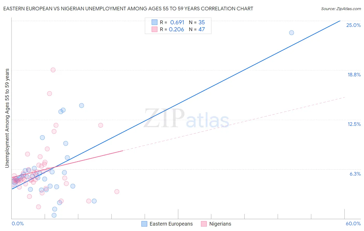 Eastern European vs Nigerian Unemployment Among Ages 55 to 59 years