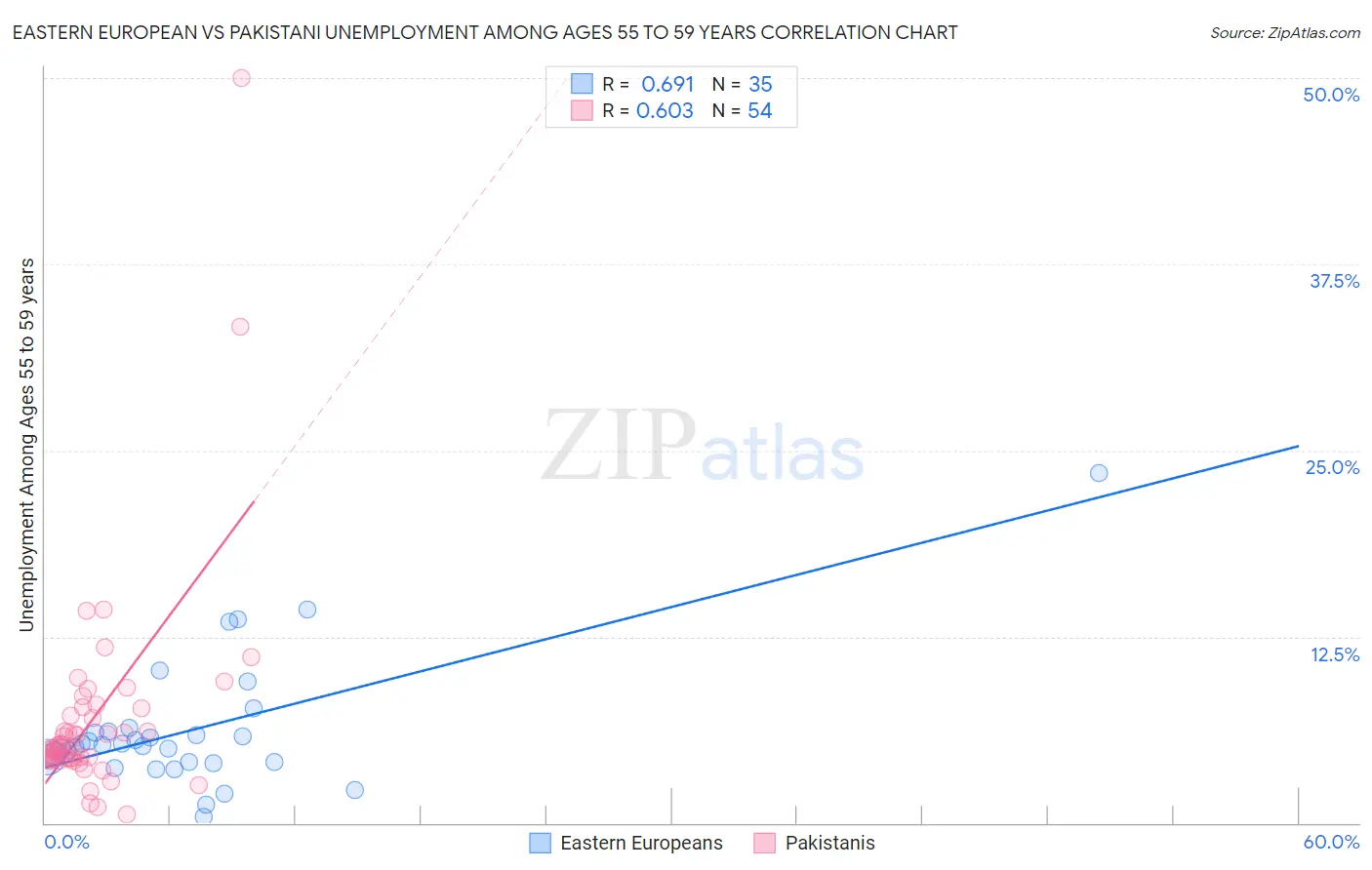 Eastern European vs Pakistani Unemployment Among Ages 55 to 59 years