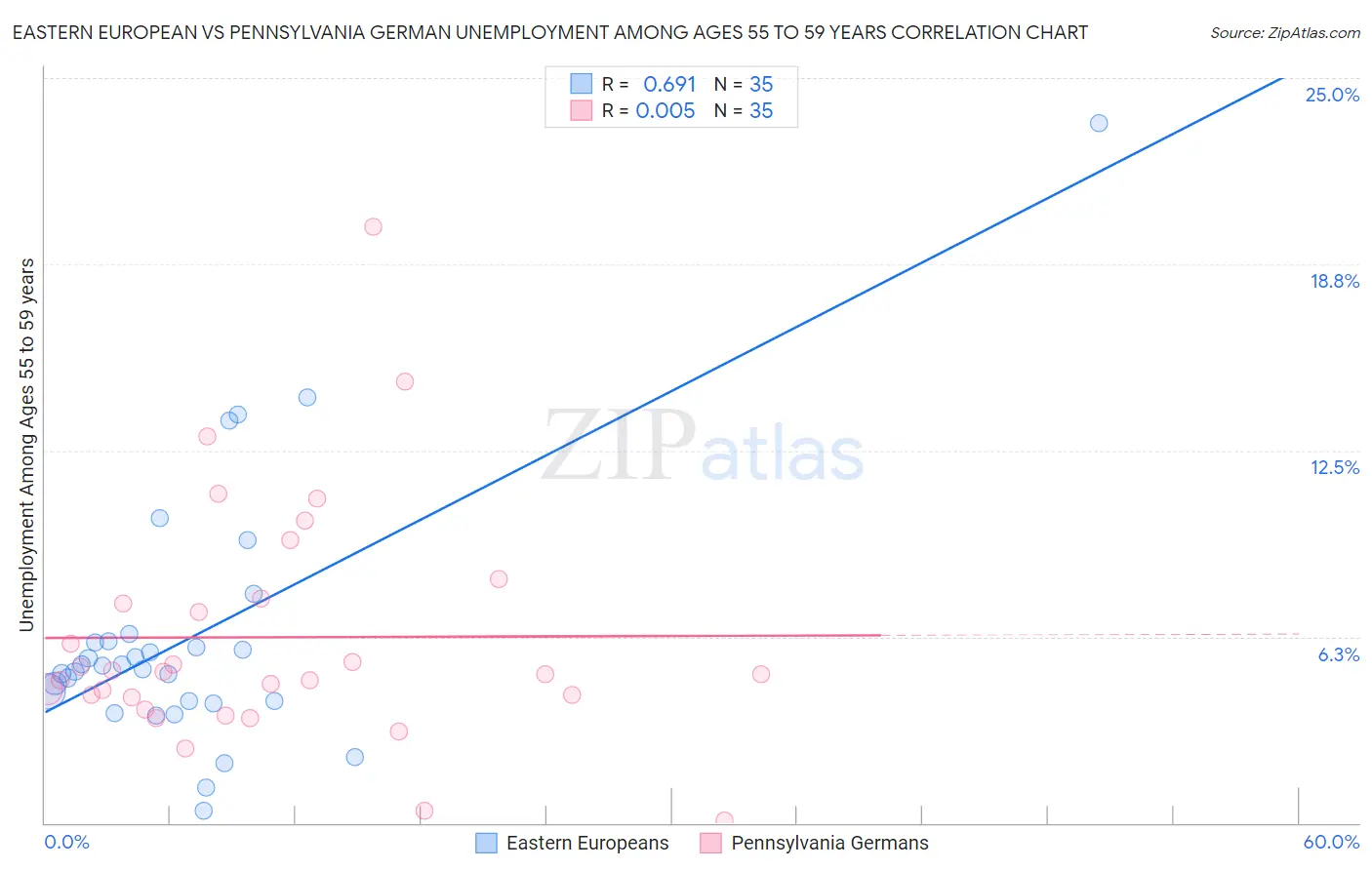 Eastern European vs Pennsylvania German Unemployment Among Ages 55 to 59 years