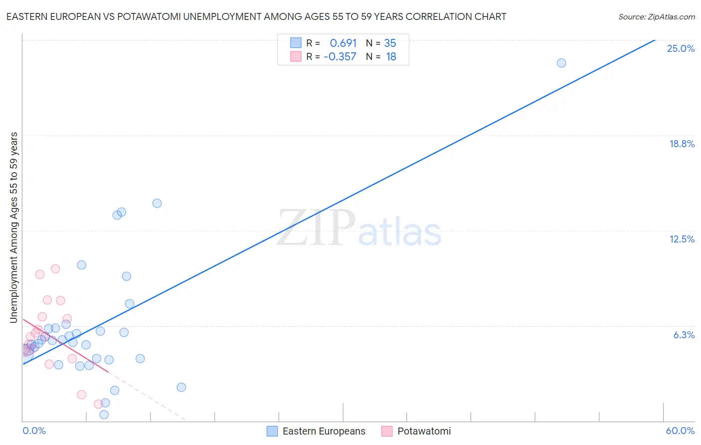 Eastern European vs Potawatomi Unemployment Among Ages 55 to 59 years