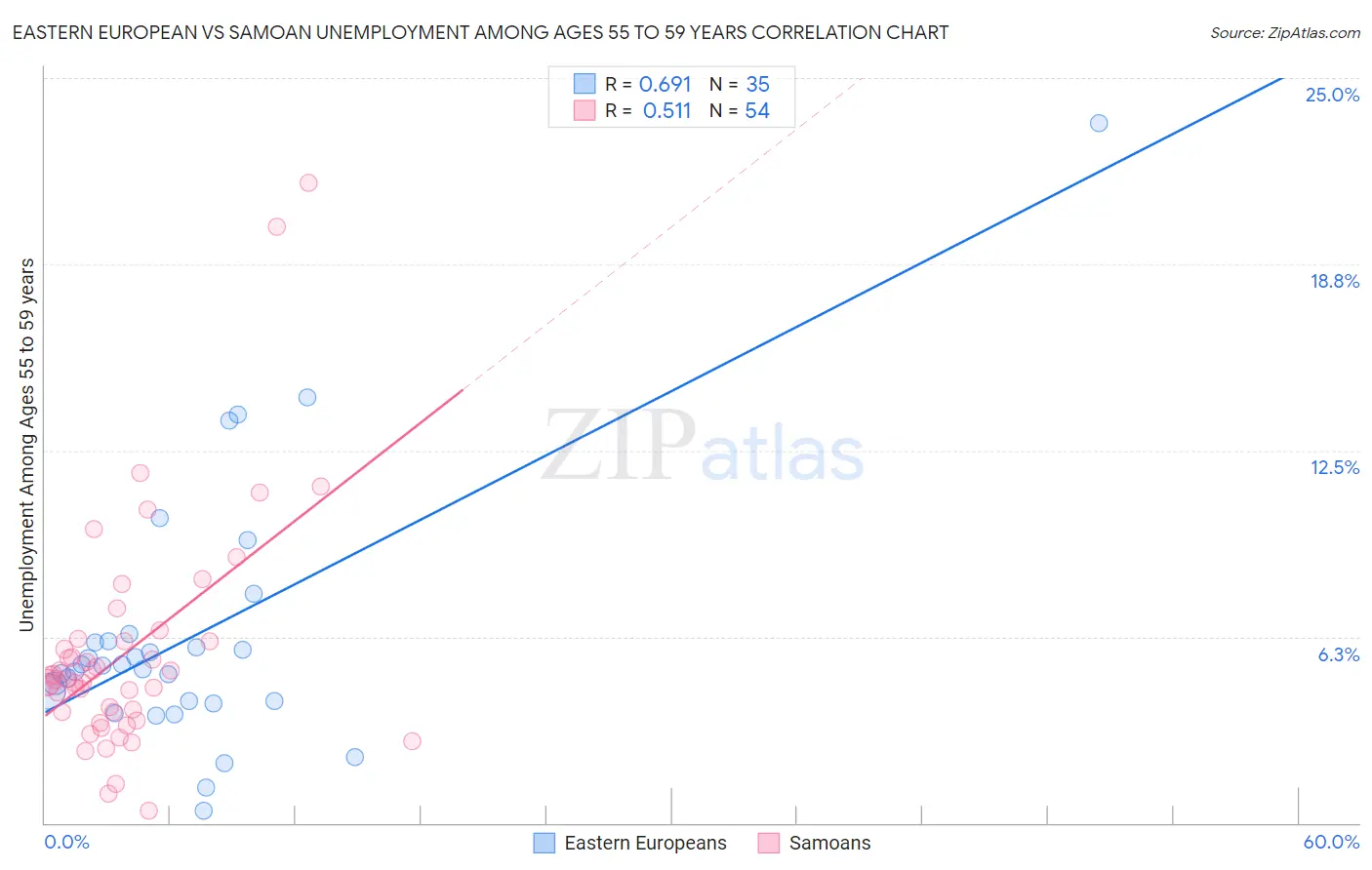 Eastern European vs Samoan Unemployment Among Ages 55 to 59 years