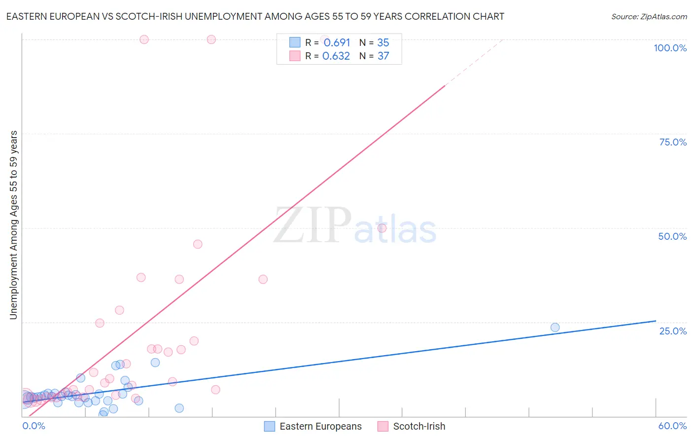 Eastern European vs Scotch-Irish Unemployment Among Ages 55 to 59 years