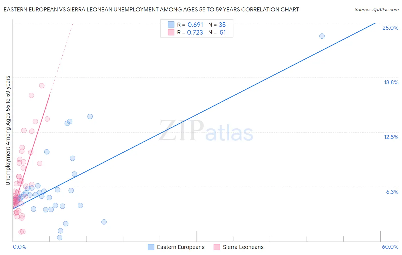 Eastern European vs Sierra Leonean Unemployment Among Ages 55 to 59 years