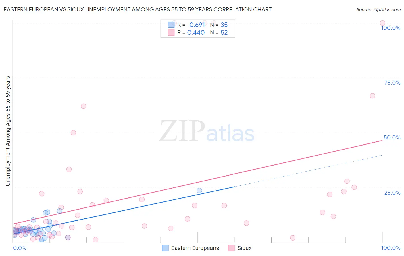 Eastern European vs Sioux Unemployment Among Ages 55 to 59 years