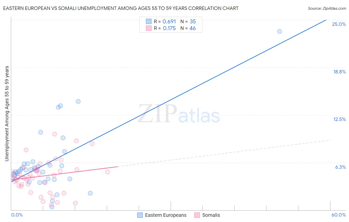 Eastern European vs Somali Unemployment Among Ages 55 to 59 years