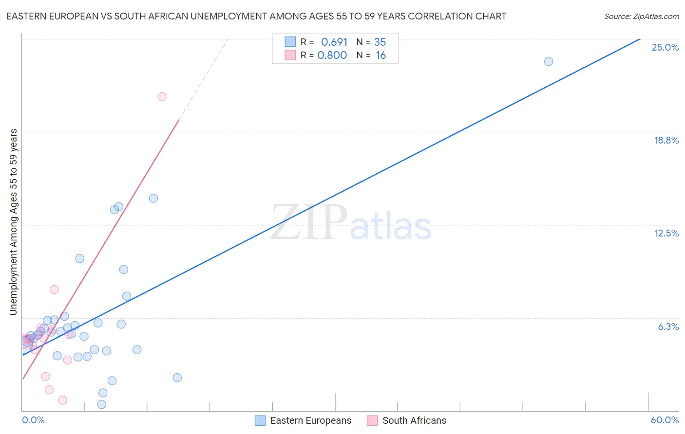 Eastern European vs South African Unemployment Among Ages 55 to 59 years