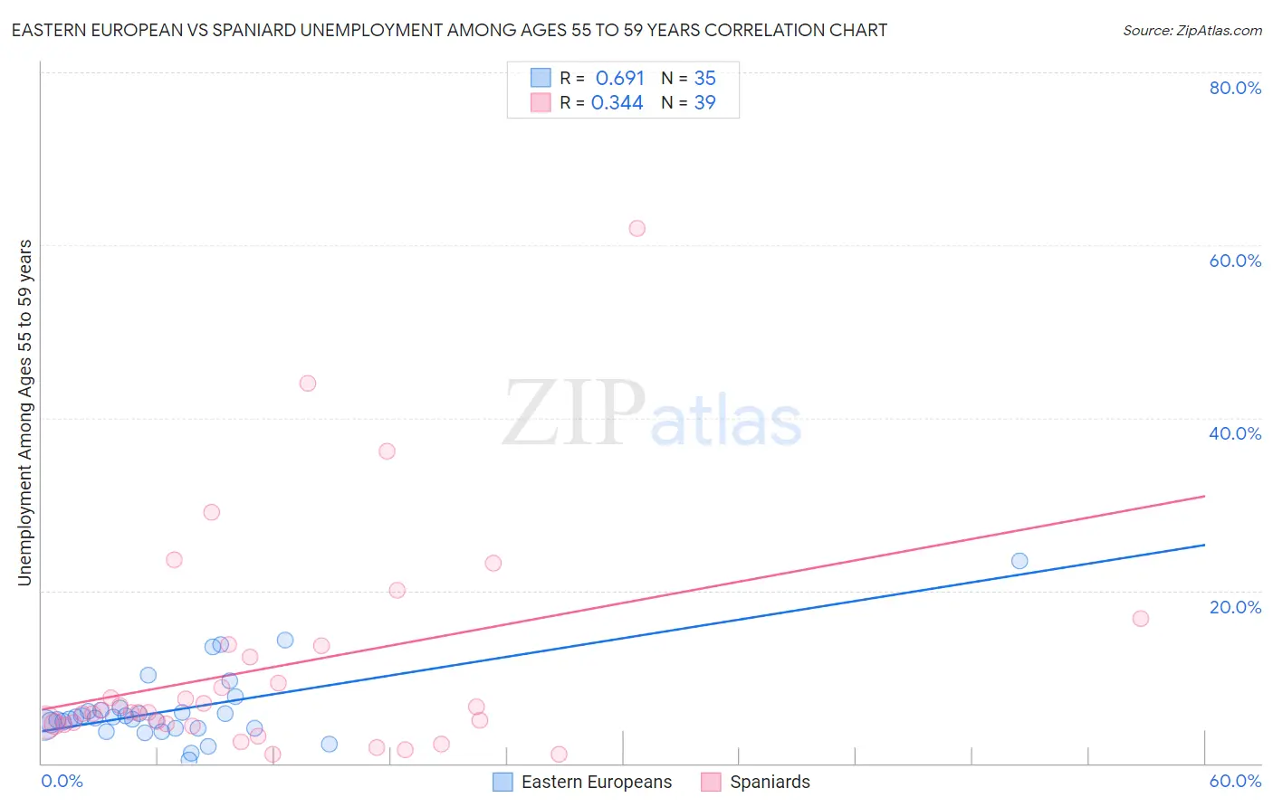 Eastern European vs Spaniard Unemployment Among Ages 55 to 59 years