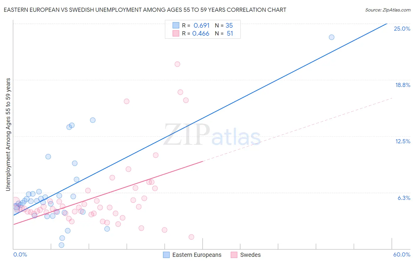 Eastern European vs Swedish Unemployment Among Ages 55 to 59 years