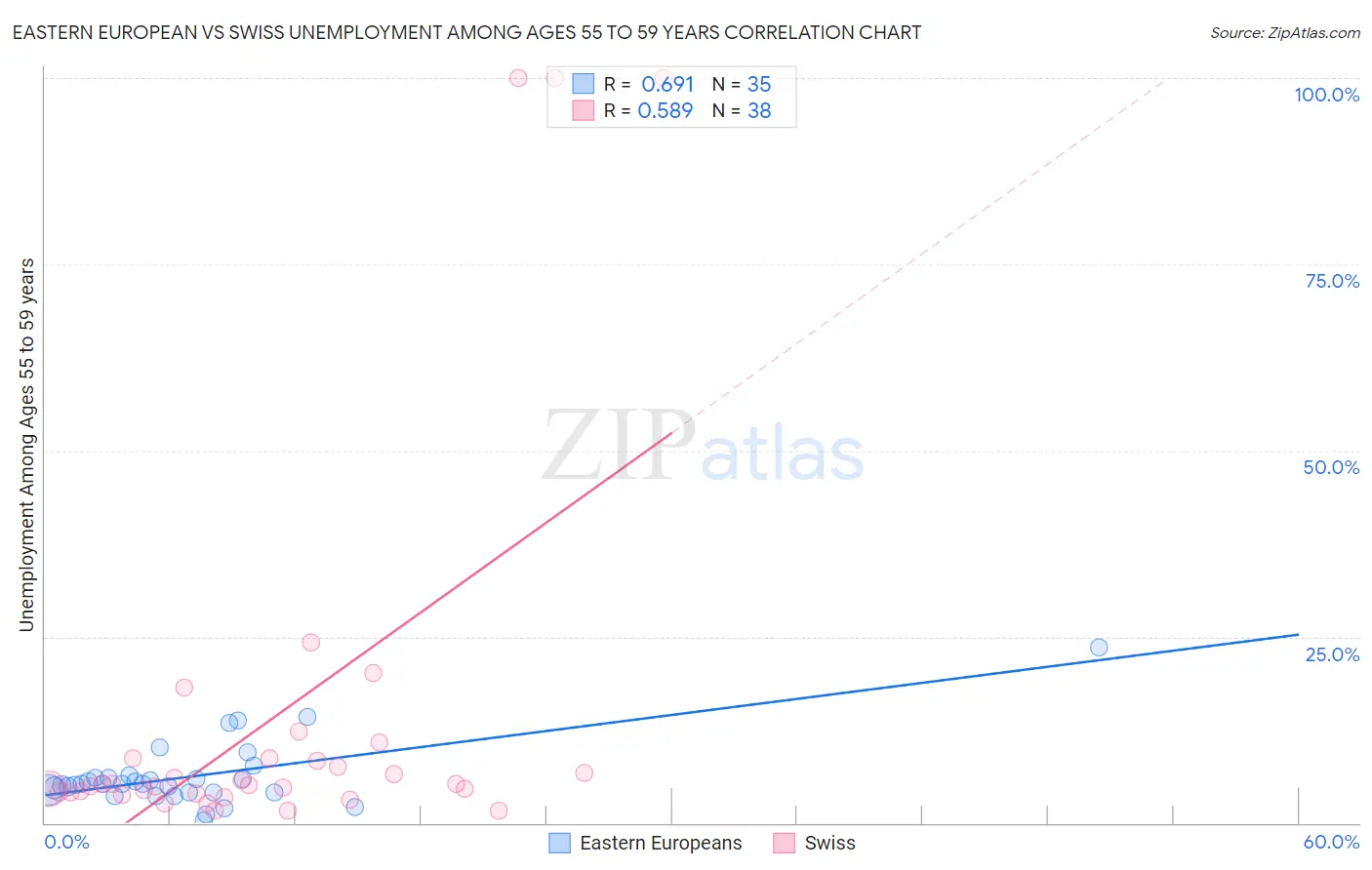 Eastern European vs Swiss Unemployment Among Ages 55 to 59 years