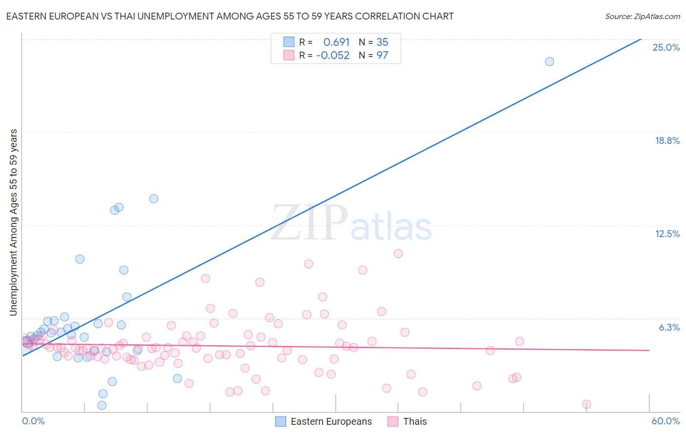 Eastern European vs Thai Unemployment Among Ages 55 to 59 years