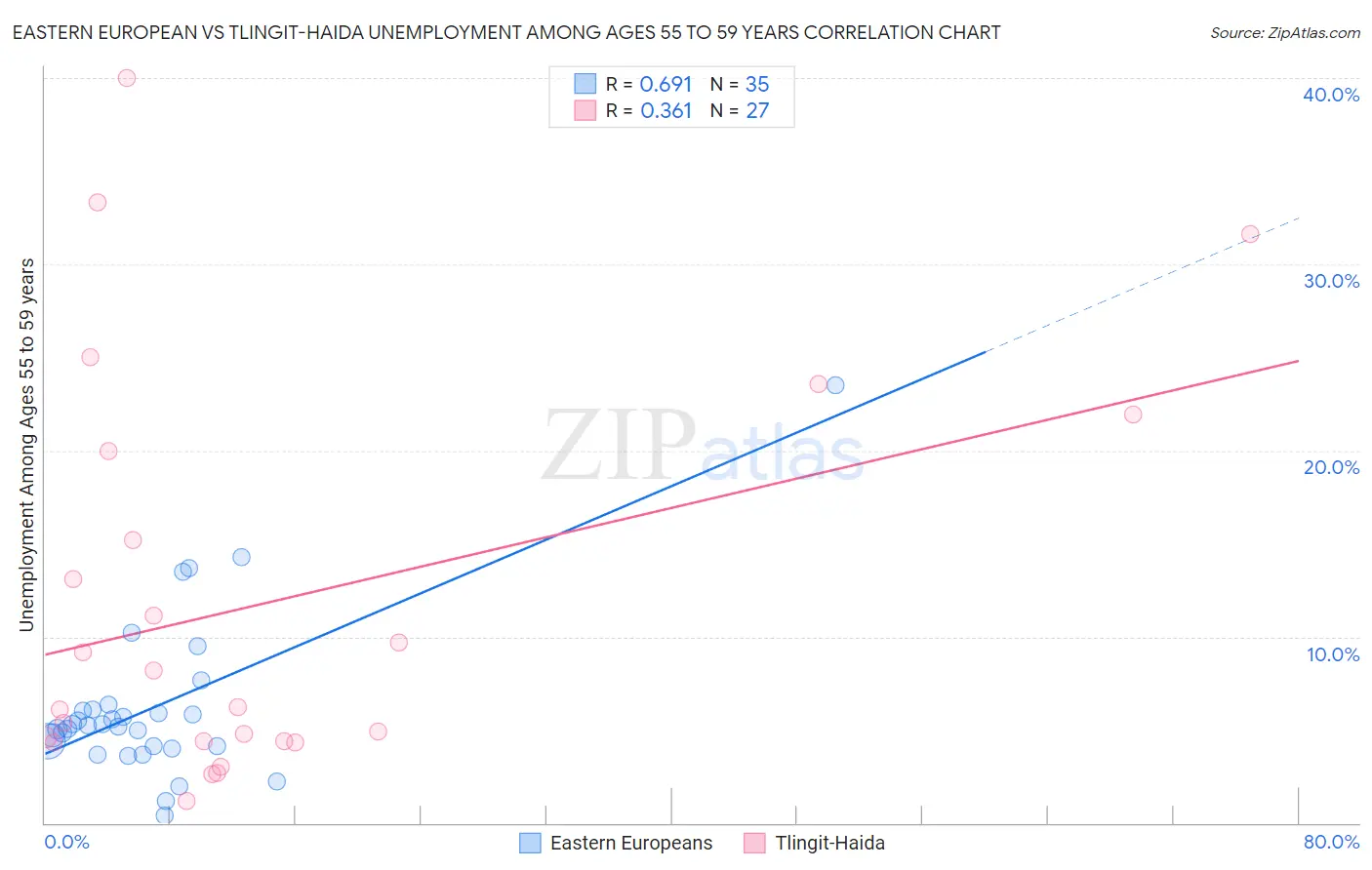 Eastern European vs Tlingit-Haida Unemployment Among Ages 55 to 59 years