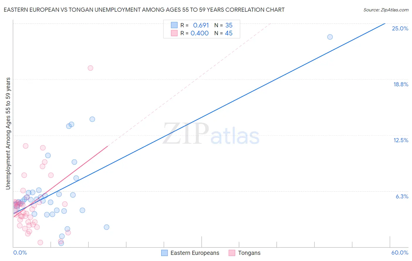 Eastern European vs Tongan Unemployment Among Ages 55 to 59 years