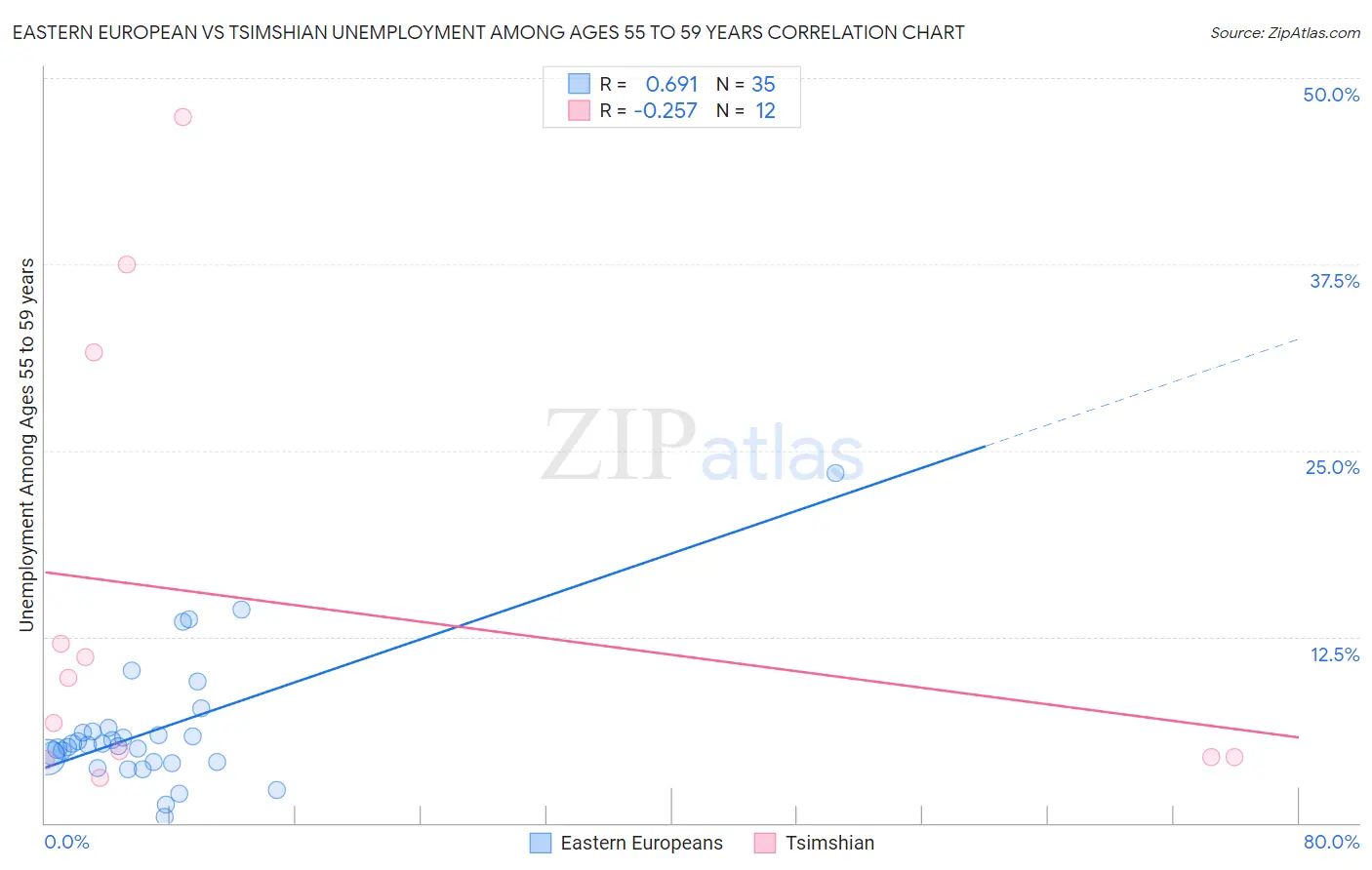 Eastern European vs Tsimshian Unemployment Among Ages 55 to 59 years