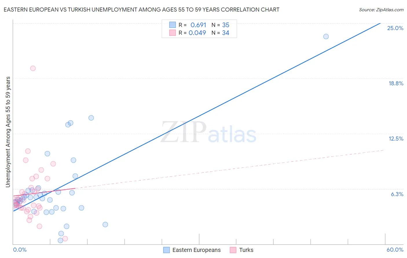 Eastern European vs Turkish Unemployment Among Ages 55 to 59 years
