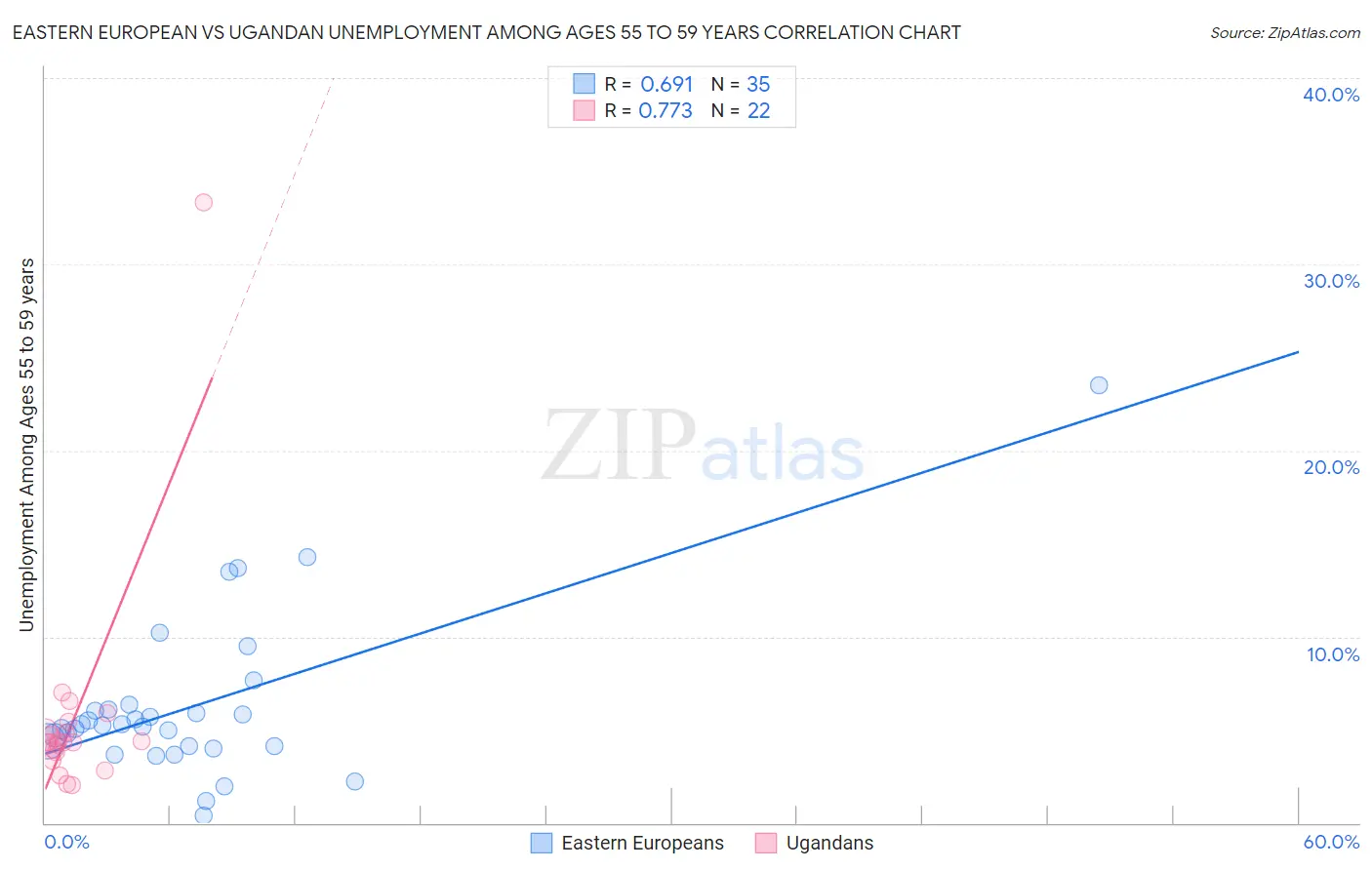 Eastern European vs Ugandan Unemployment Among Ages 55 to 59 years