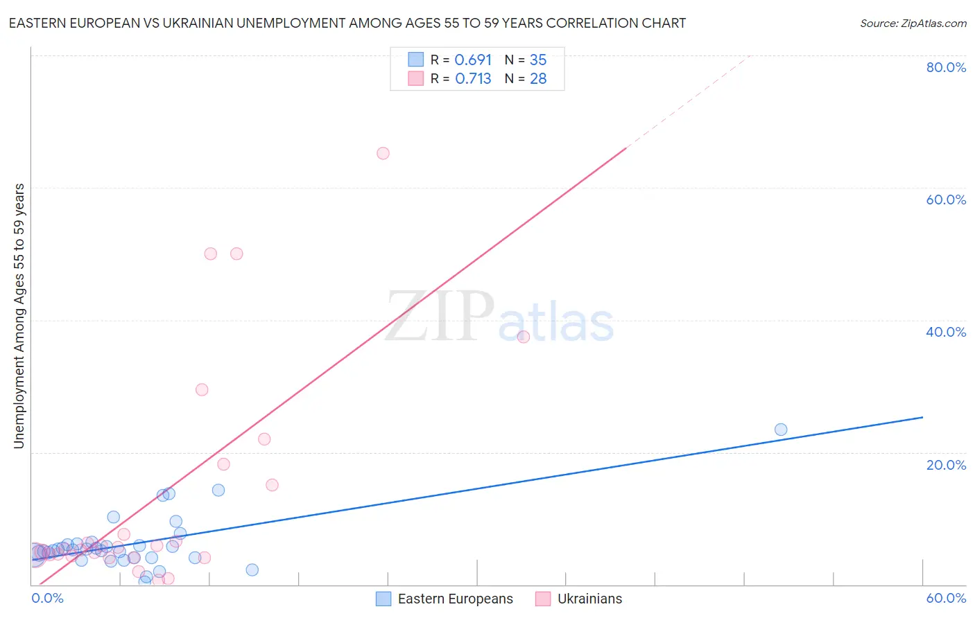 Eastern European vs Ukrainian Unemployment Among Ages 55 to 59 years
