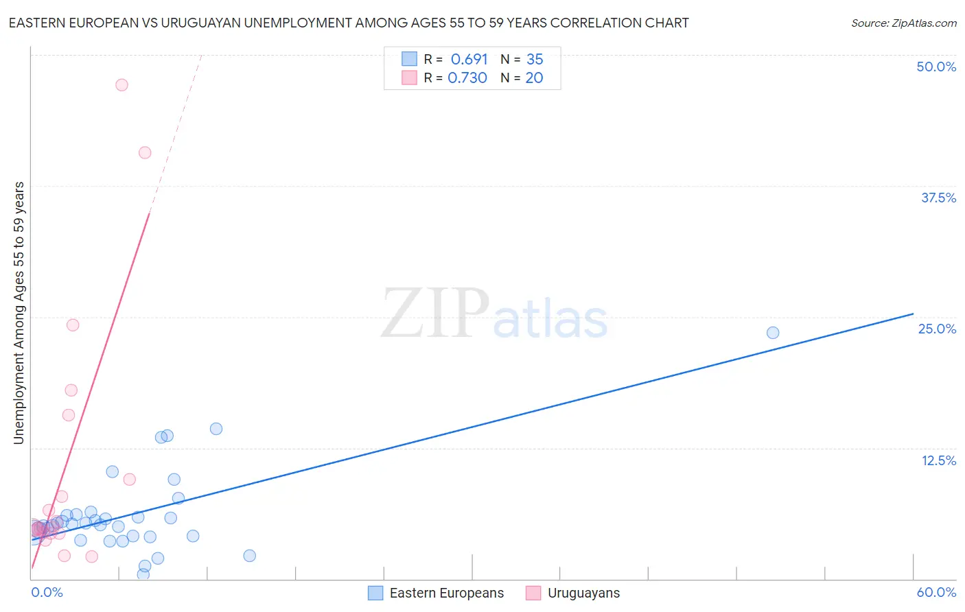 Eastern European vs Uruguayan Unemployment Among Ages 55 to 59 years