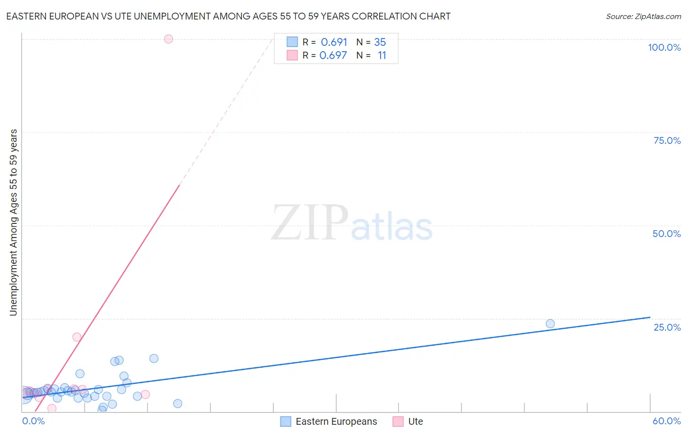 Eastern European vs Ute Unemployment Among Ages 55 to 59 years