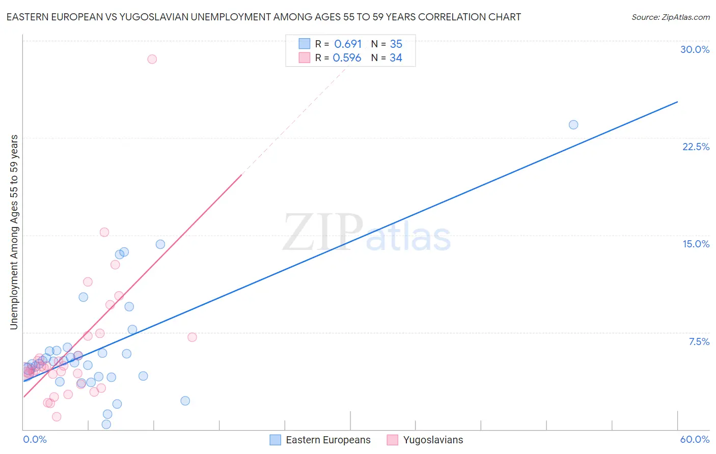 Eastern European vs Yugoslavian Unemployment Among Ages 55 to 59 years