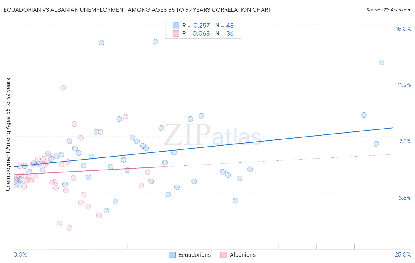 Ecuadorian vs Albanian Unemployment Among Ages 55 to 59 years