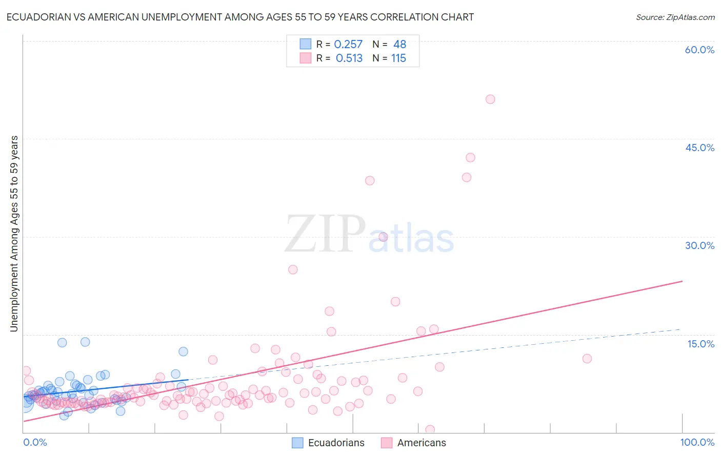 Ecuadorian vs American Unemployment Among Ages 55 to 59 years