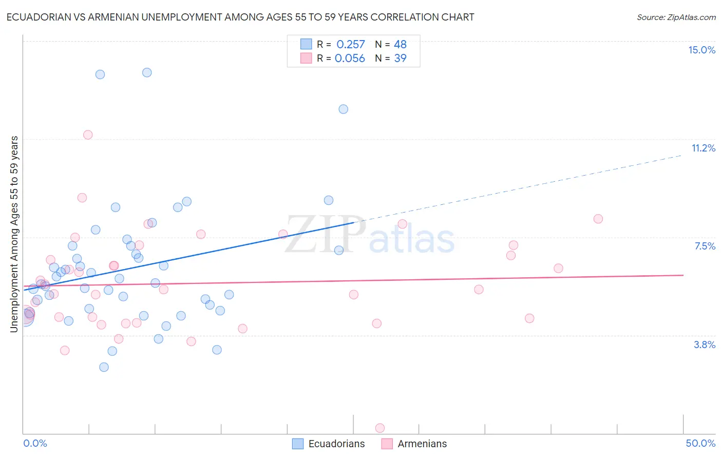 Ecuadorian vs Armenian Unemployment Among Ages 55 to 59 years