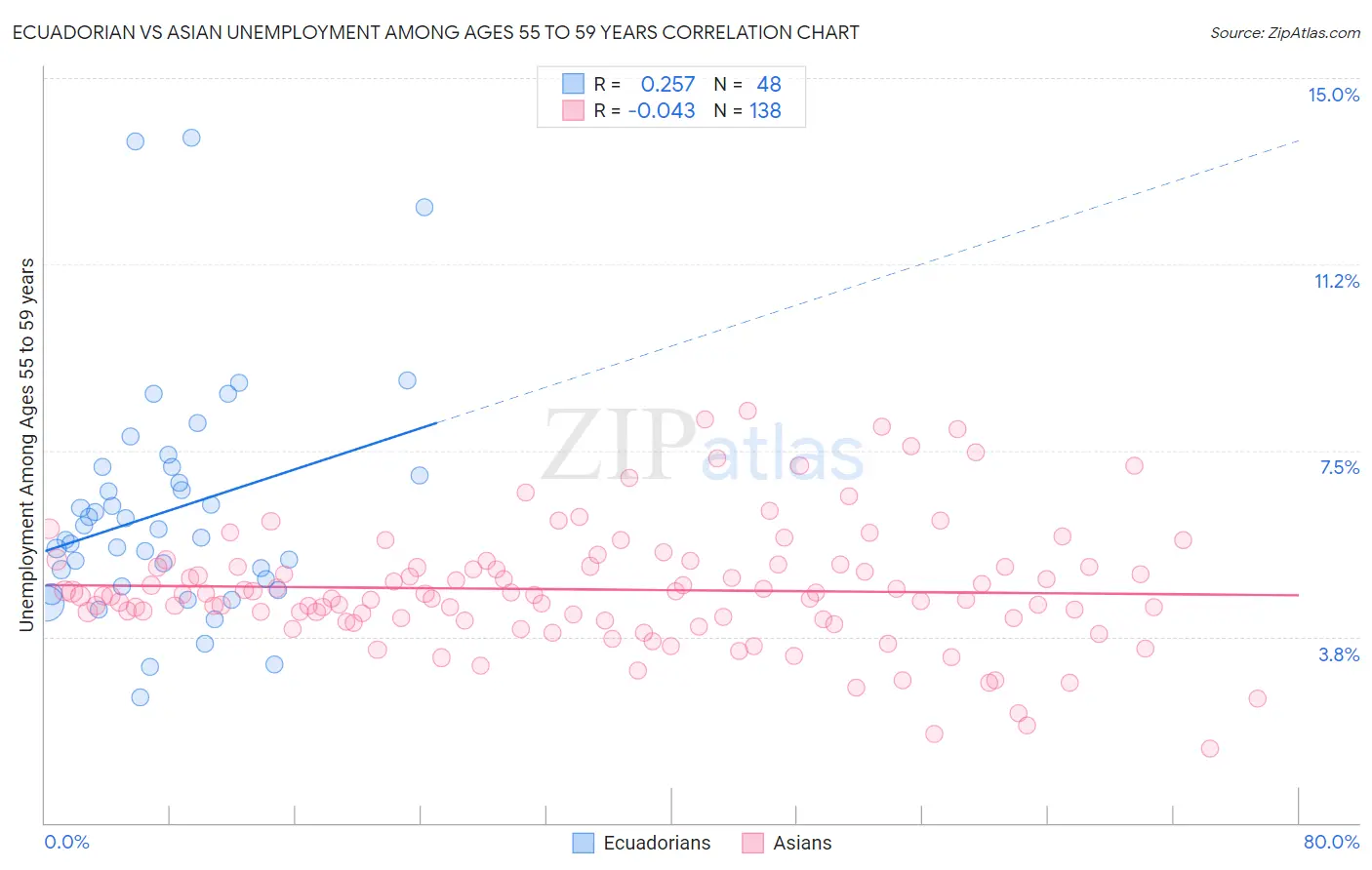 Ecuadorian vs Asian Unemployment Among Ages 55 to 59 years