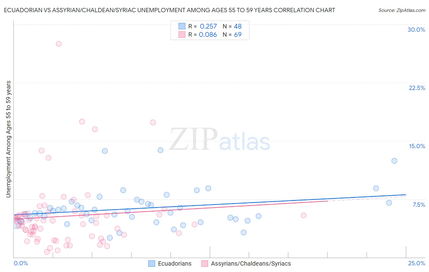 Ecuadorian vs Assyrian/Chaldean/Syriac Unemployment Among Ages 55 to 59 years