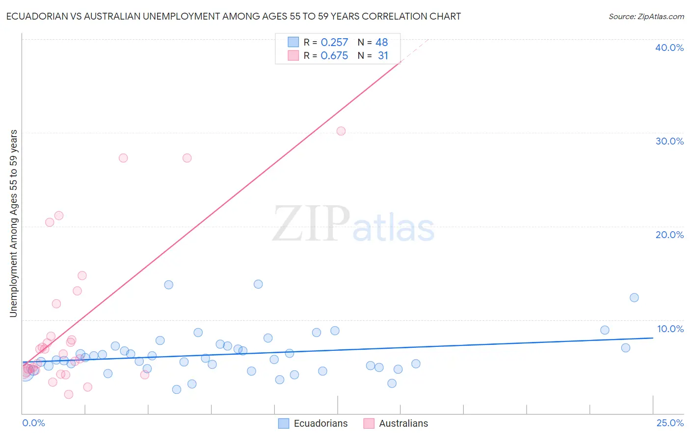 Ecuadorian vs Australian Unemployment Among Ages 55 to 59 years