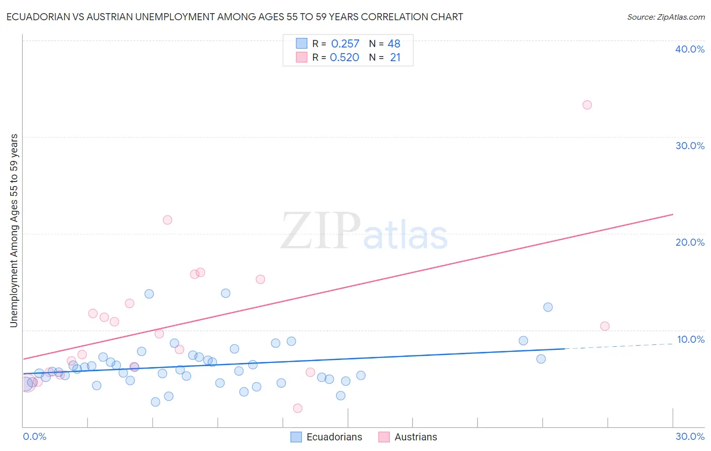 Ecuadorian vs Austrian Unemployment Among Ages 55 to 59 years