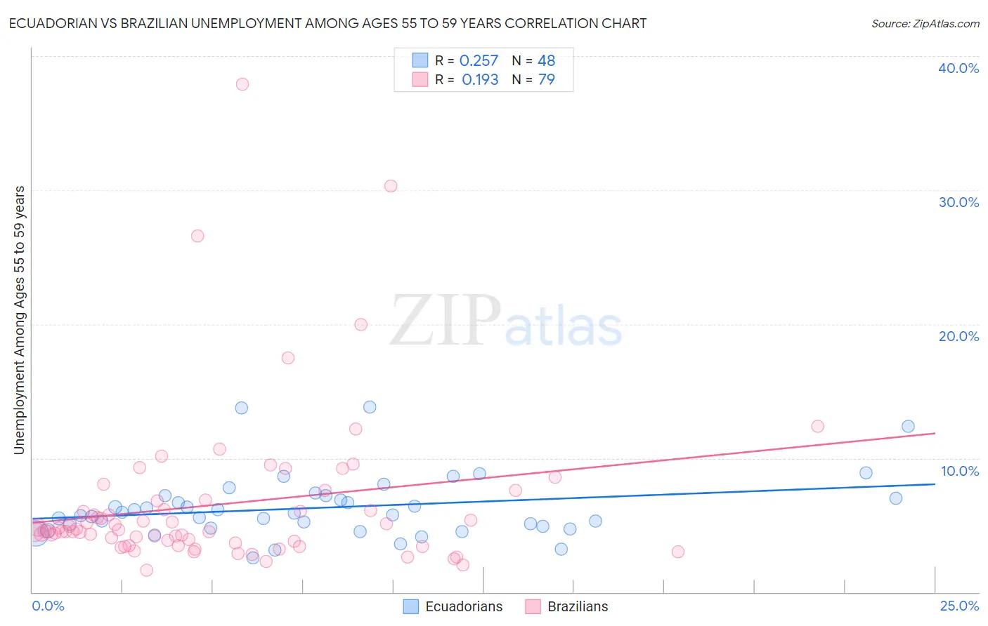 Ecuadorian vs Brazilian Unemployment Among Ages 55 to 59 years