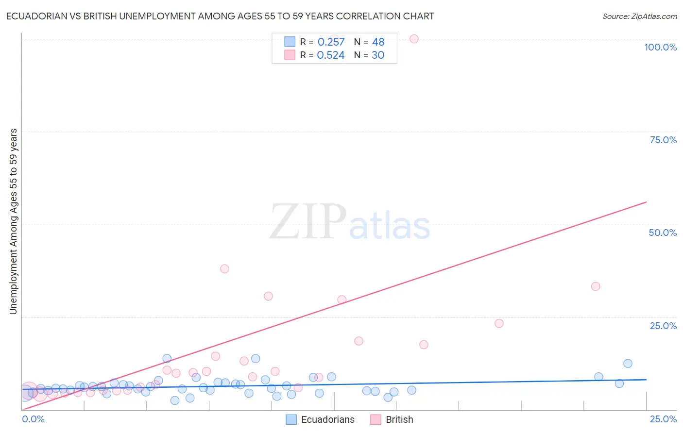 Ecuadorian vs British Unemployment Among Ages 55 to 59 years