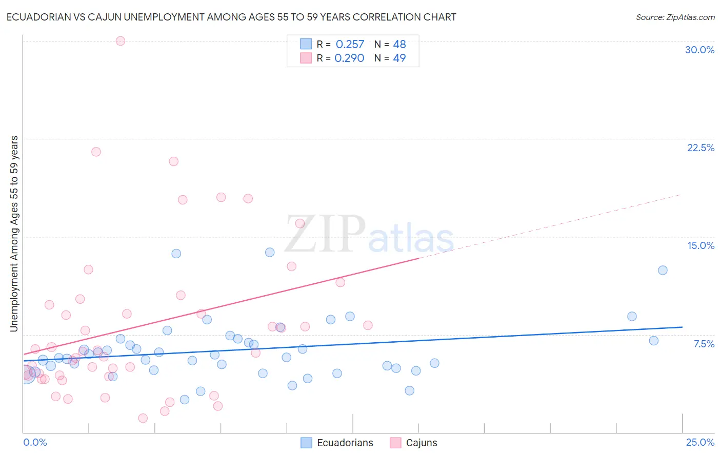 Ecuadorian vs Cajun Unemployment Among Ages 55 to 59 years