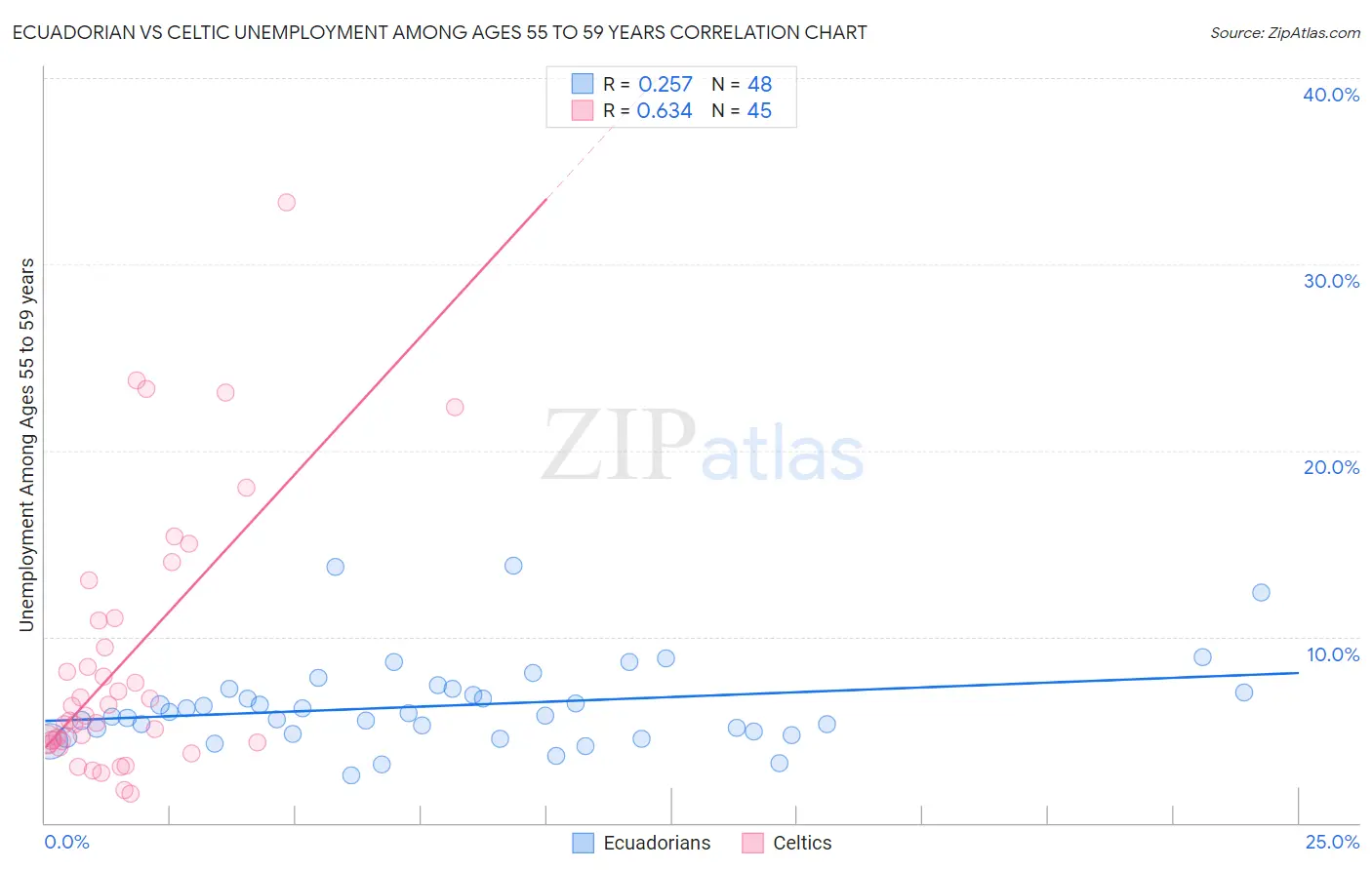 Ecuadorian vs Celtic Unemployment Among Ages 55 to 59 years