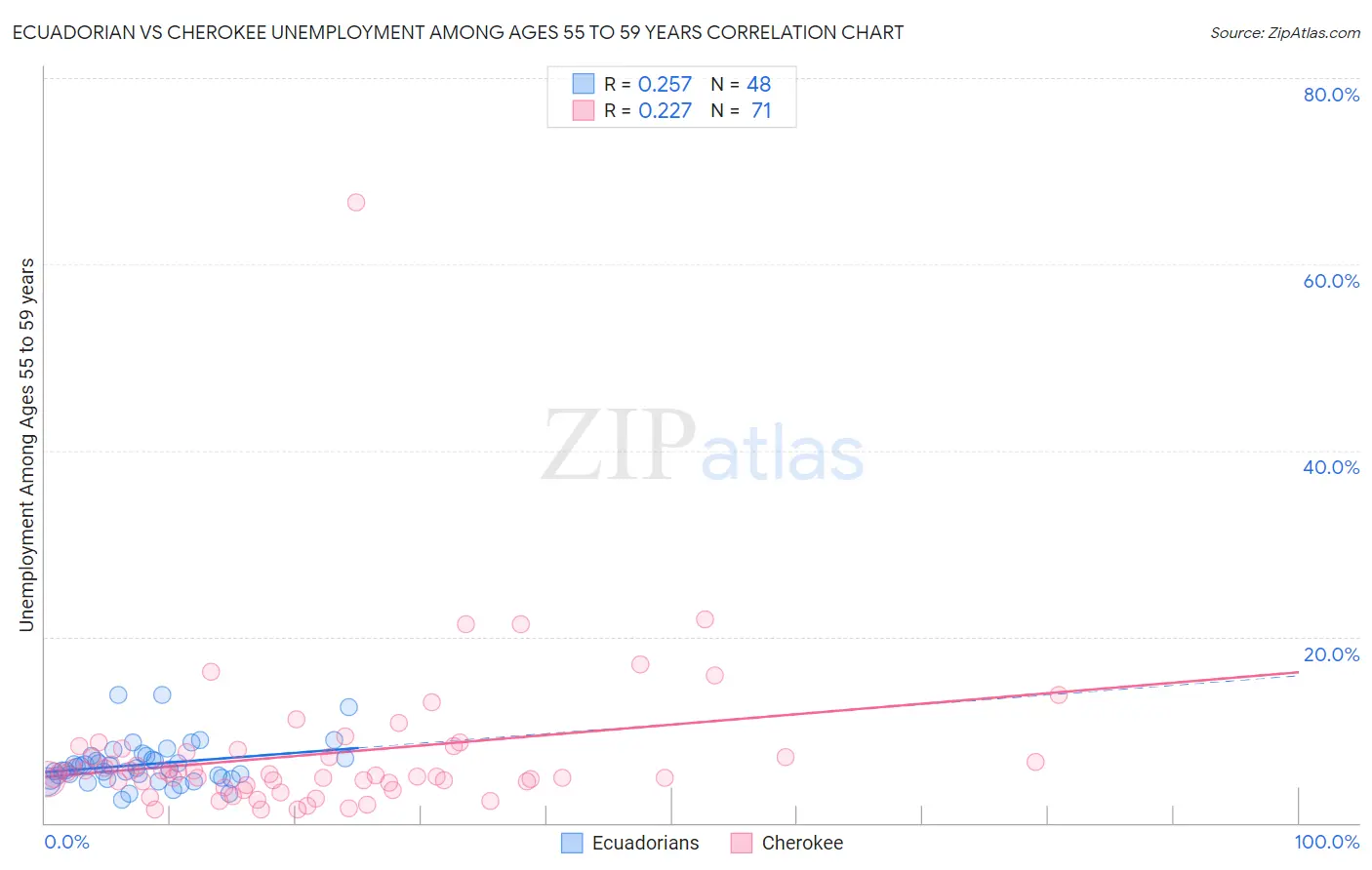 Ecuadorian vs Cherokee Unemployment Among Ages 55 to 59 years