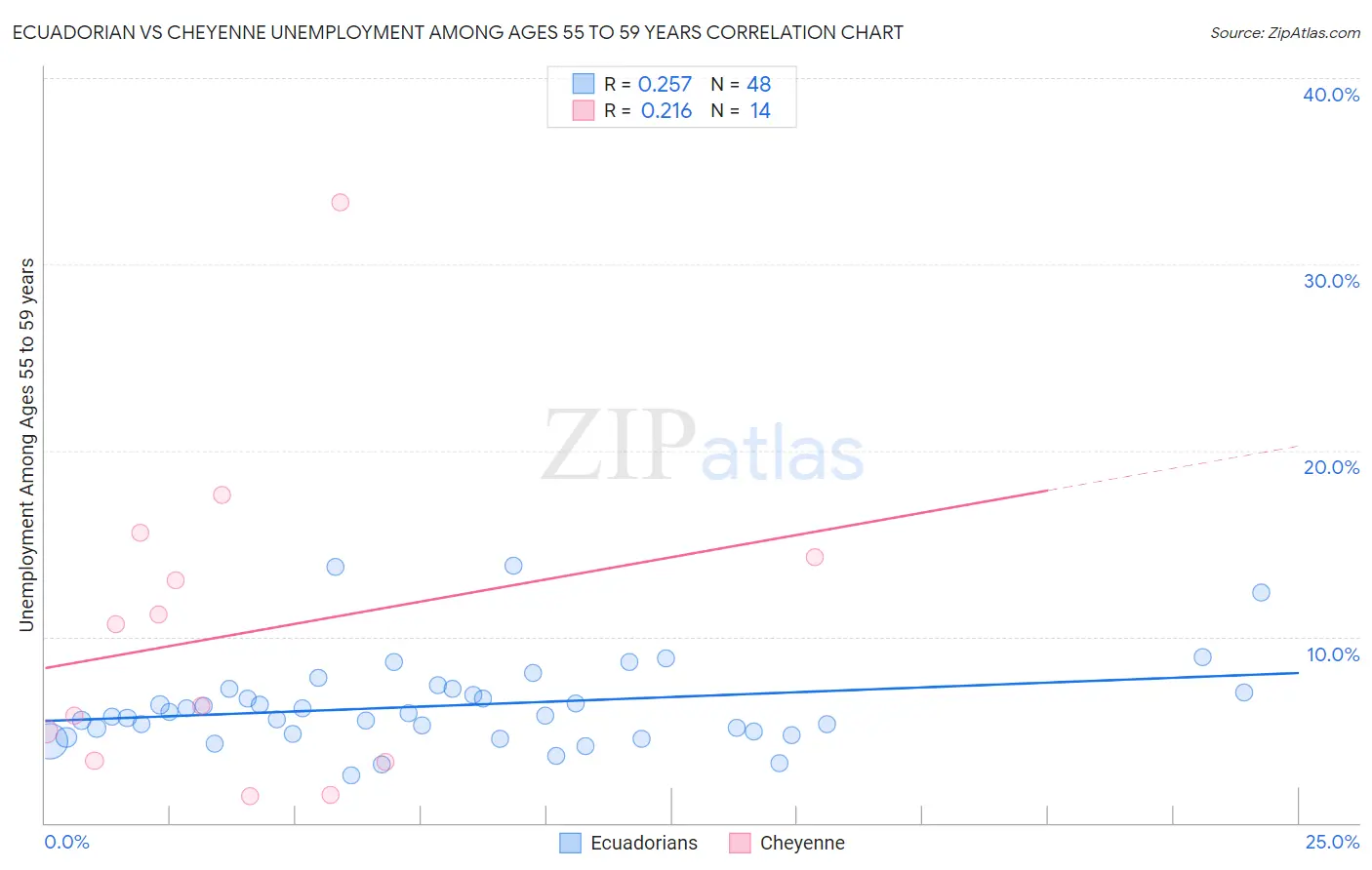 Ecuadorian vs Cheyenne Unemployment Among Ages 55 to 59 years