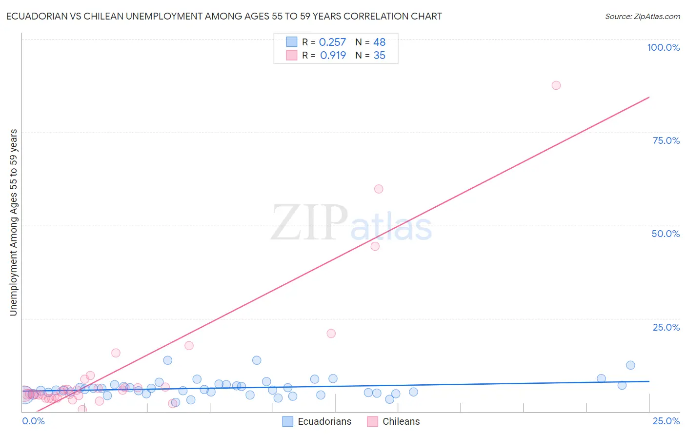 Ecuadorian vs Chilean Unemployment Among Ages 55 to 59 years