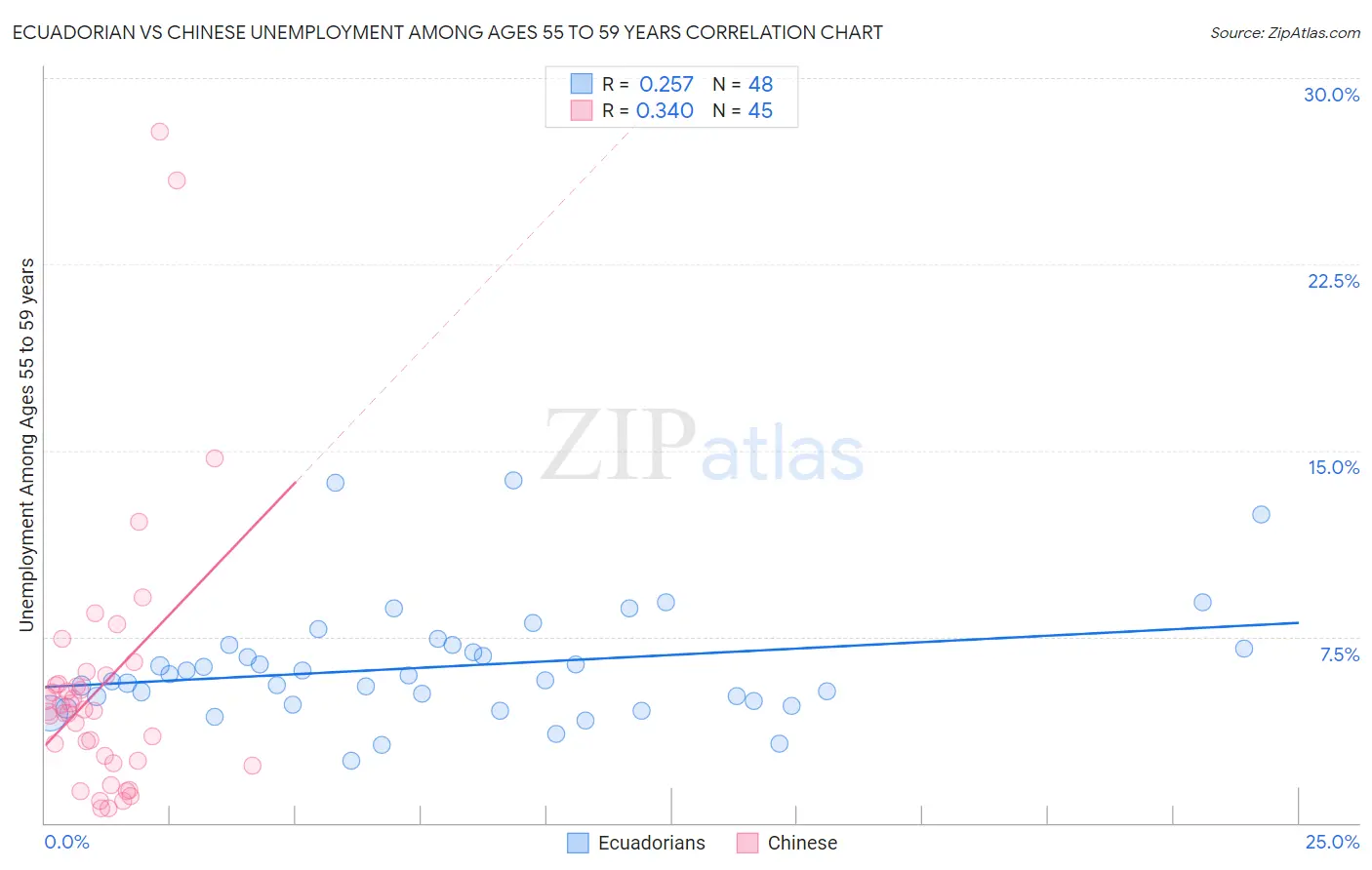 Ecuadorian vs Chinese Unemployment Among Ages 55 to 59 years