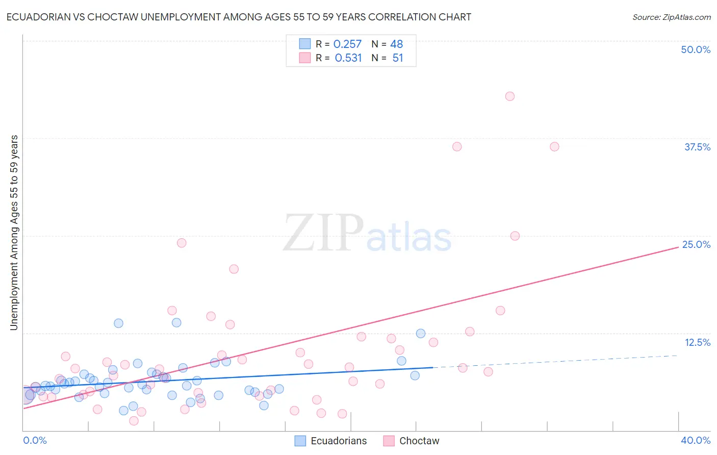 Ecuadorian vs Choctaw Unemployment Among Ages 55 to 59 years