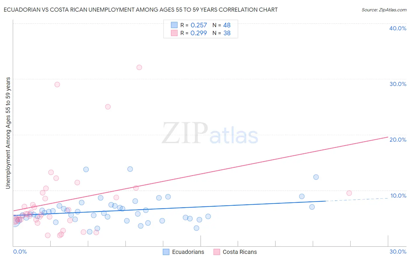 Ecuadorian vs Costa Rican Unemployment Among Ages 55 to 59 years