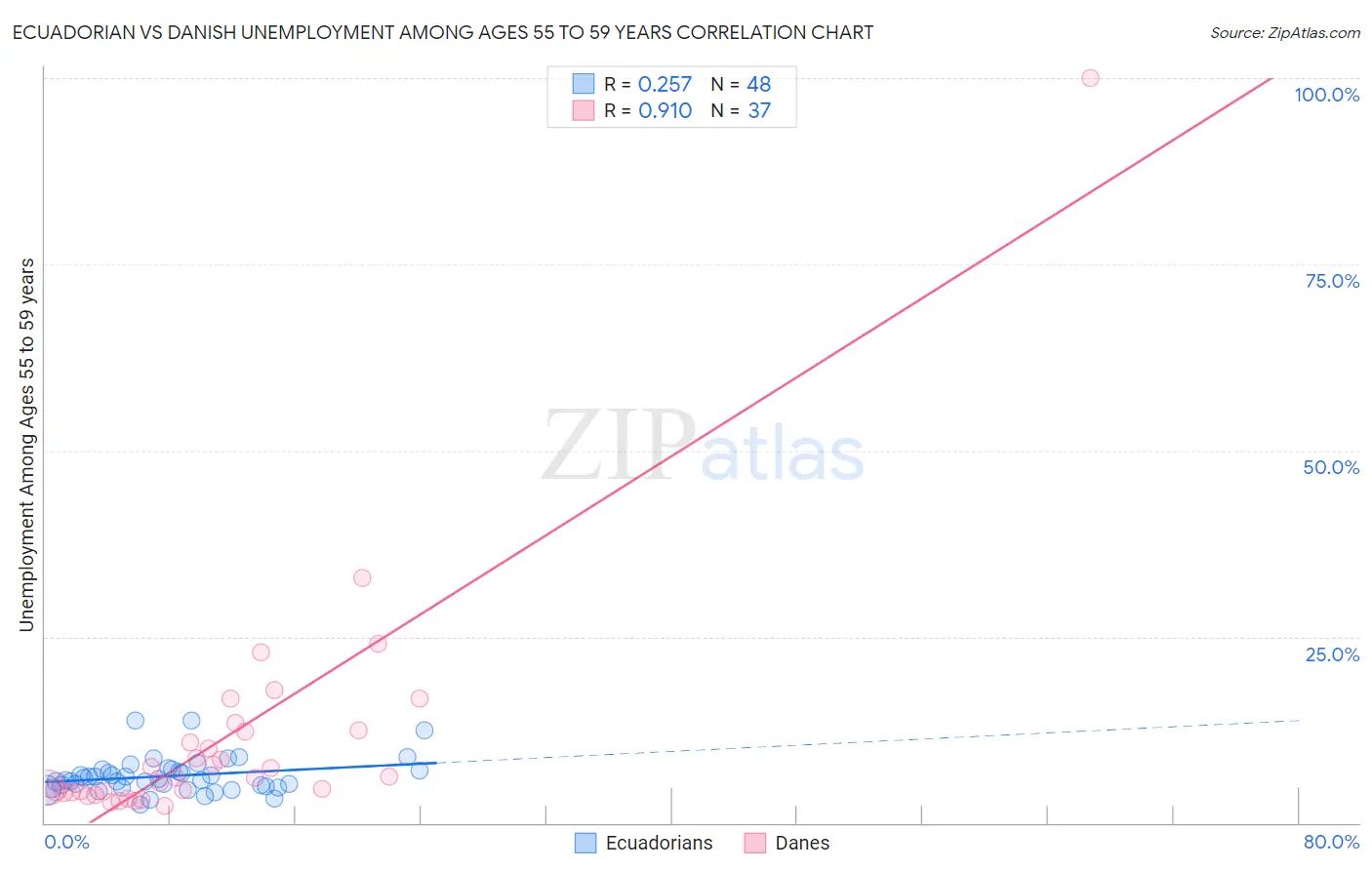 Ecuadorian vs Danish Unemployment Among Ages 55 to 59 years