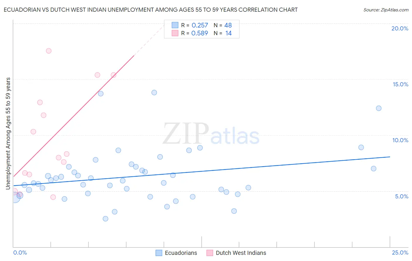 Ecuadorian vs Dutch West Indian Unemployment Among Ages 55 to 59 years