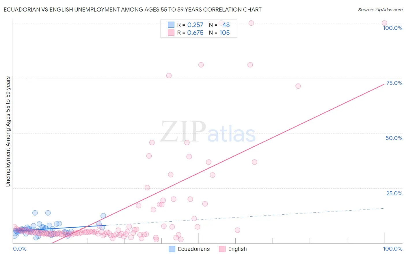 Ecuadorian vs English Unemployment Among Ages 55 to 59 years