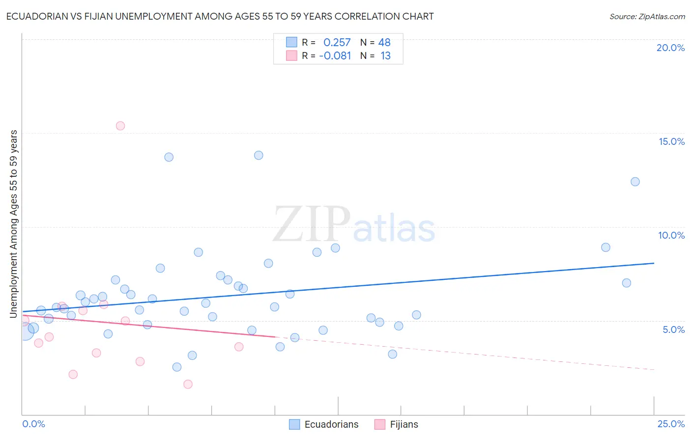 Ecuadorian vs Fijian Unemployment Among Ages 55 to 59 years