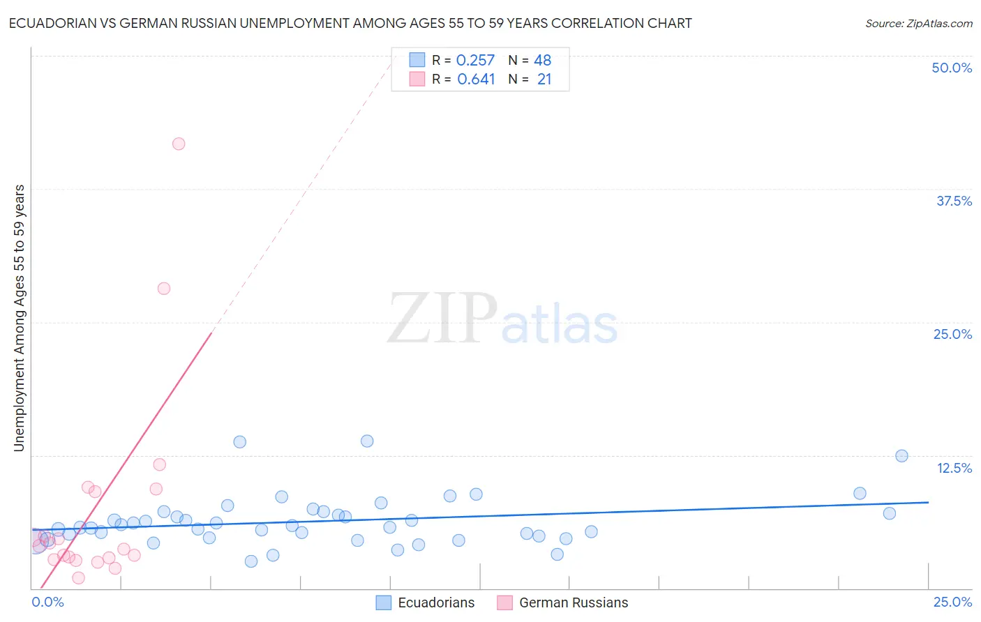 Ecuadorian vs German Russian Unemployment Among Ages 55 to 59 years