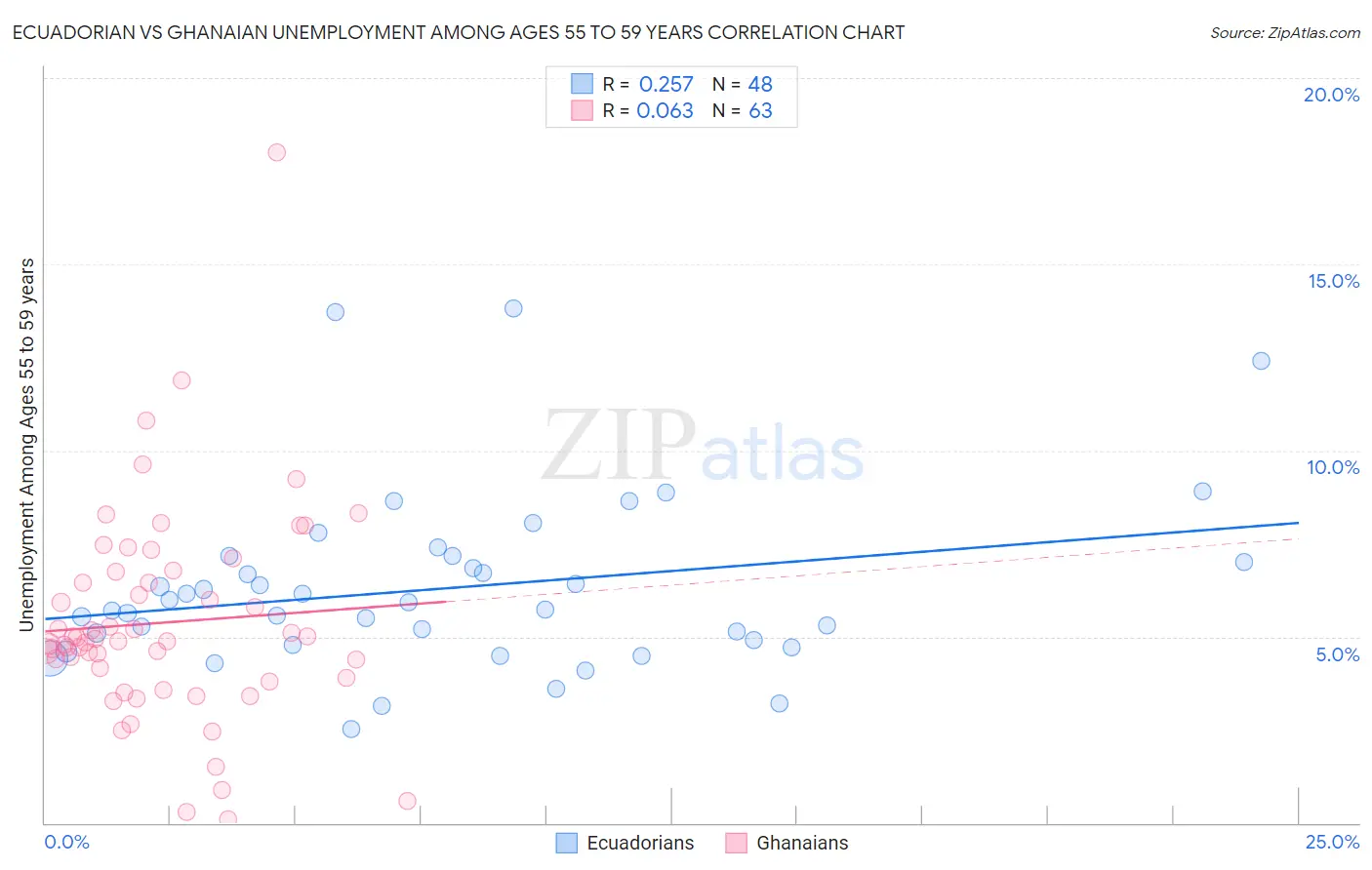 Ecuadorian vs Ghanaian Unemployment Among Ages 55 to 59 years