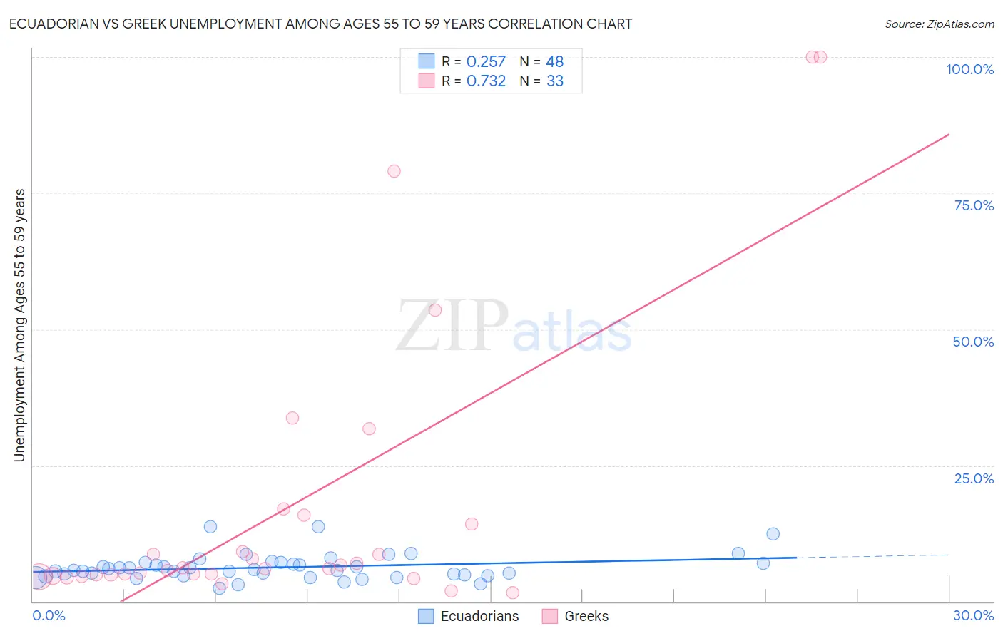 Ecuadorian vs Greek Unemployment Among Ages 55 to 59 years