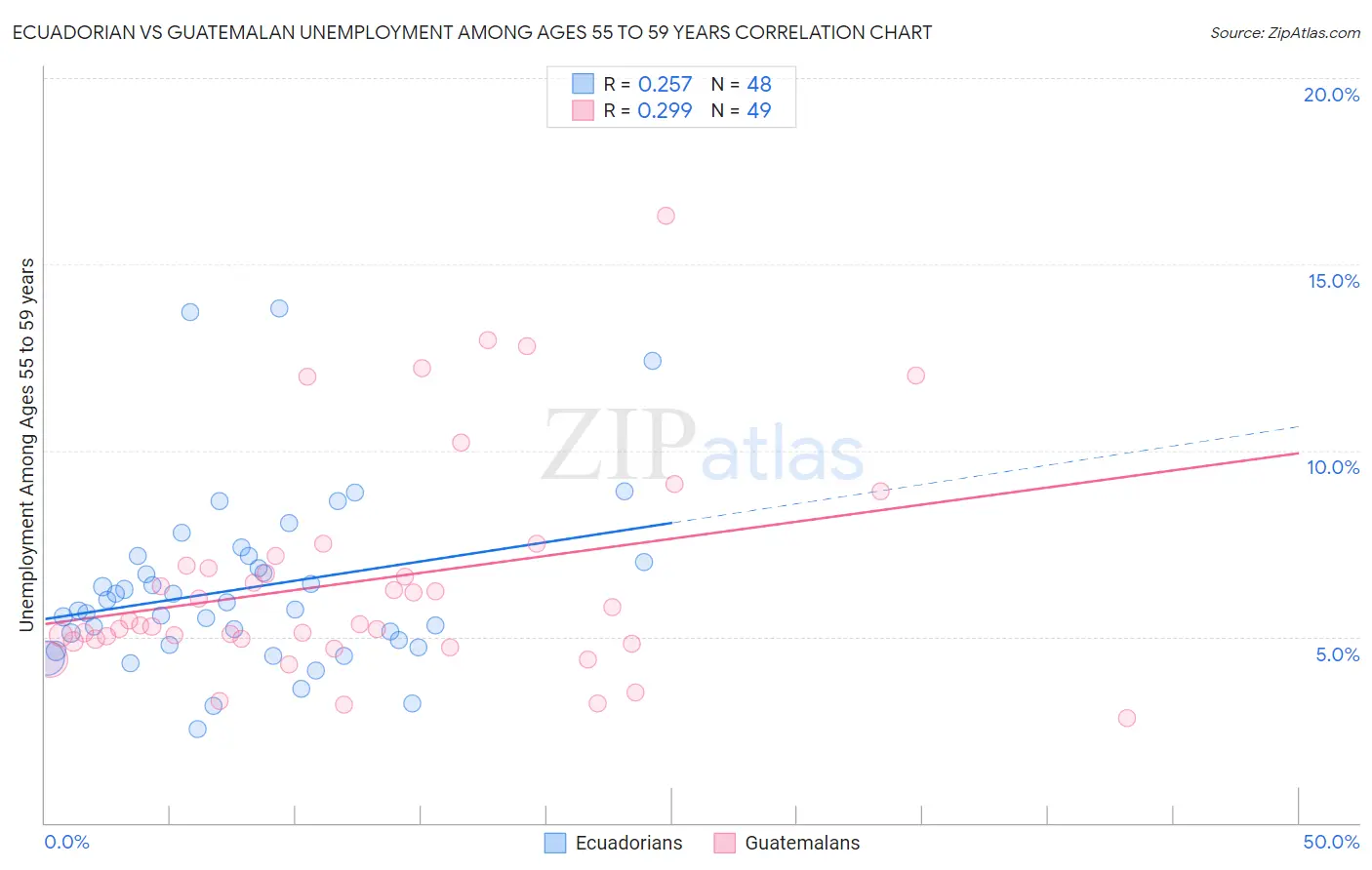 Ecuadorian vs Guatemalan Unemployment Among Ages 55 to 59 years