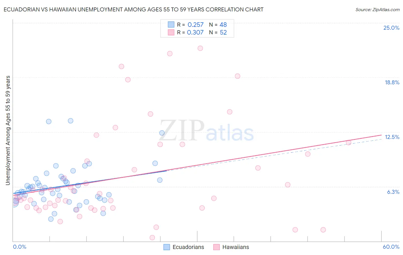 Ecuadorian vs Hawaiian Unemployment Among Ages 55 to 59 years