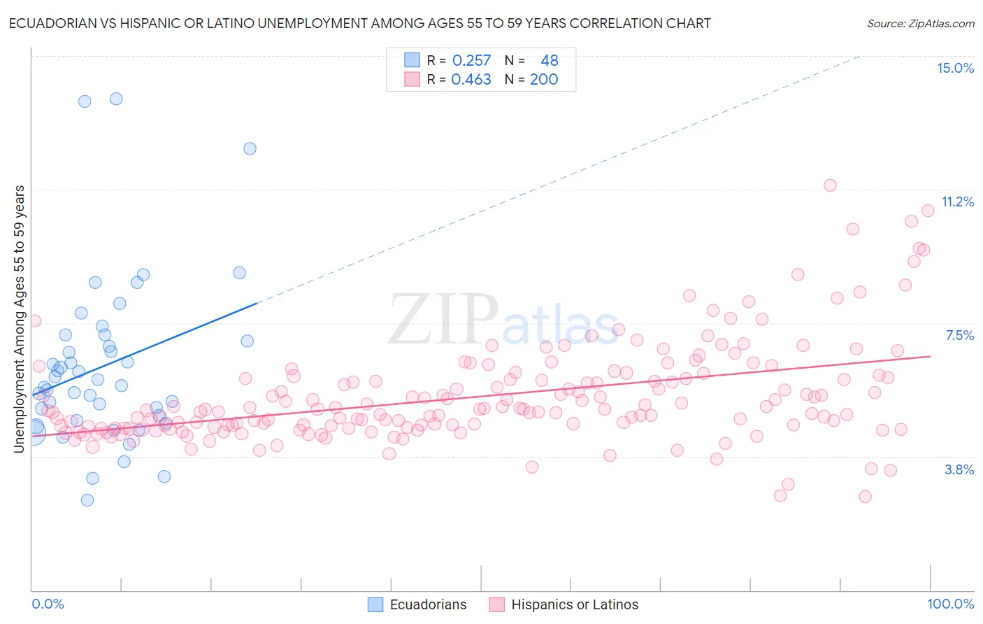 Ecuadorian vs Hispanic or Latino Unemployment Among Ages 55 to 59 years